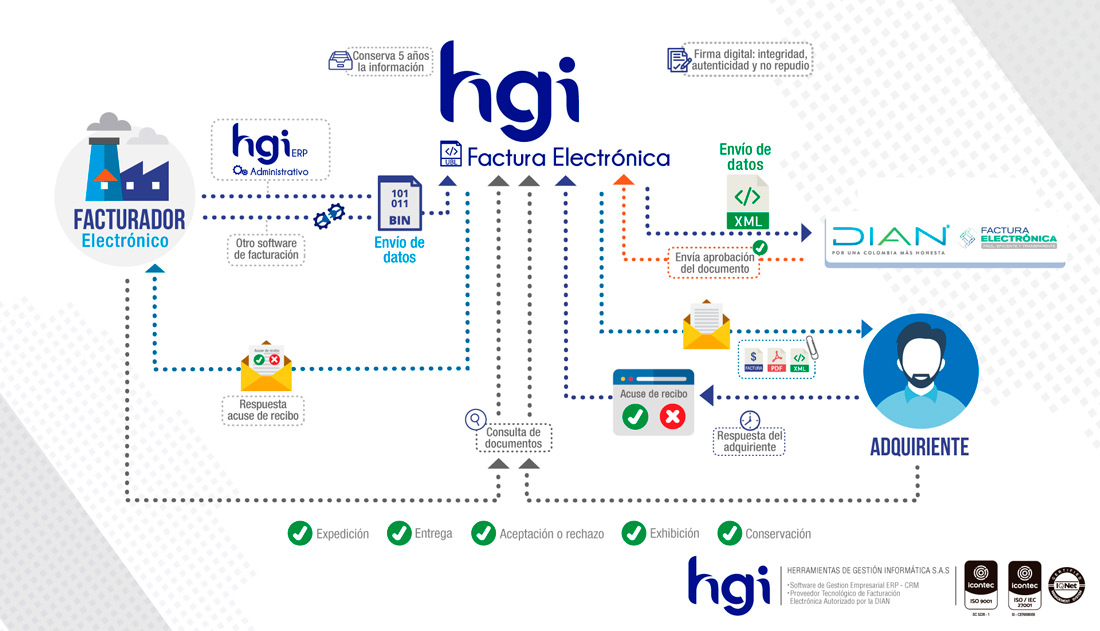 Infografía proceso Facturación Electrónica HGI